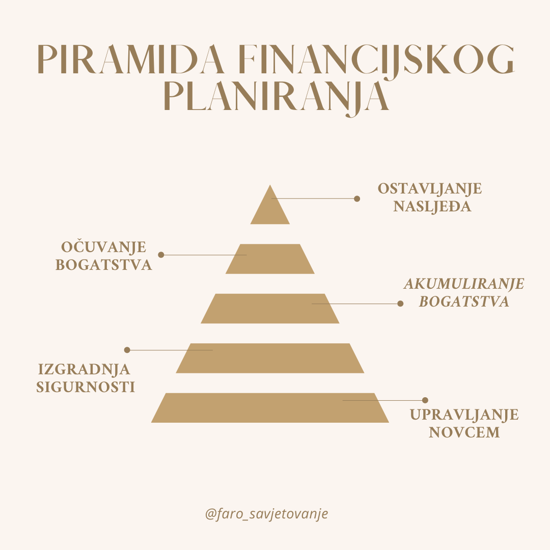 piramida financijskog planiranja, faro akademija,
